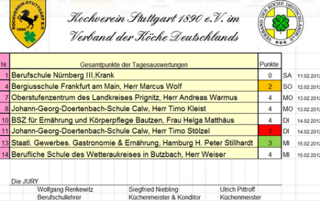 Endergebnis Deutschlendcup der Berufschulen 2012